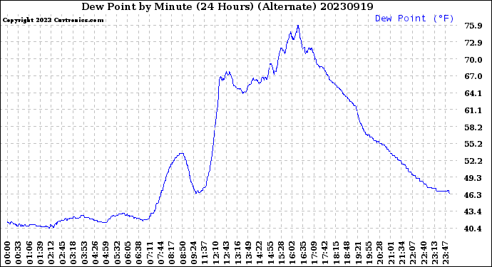 Milwaukee Weather Dew Point<br>by Minute<br>(24 Hours) (Alternate)