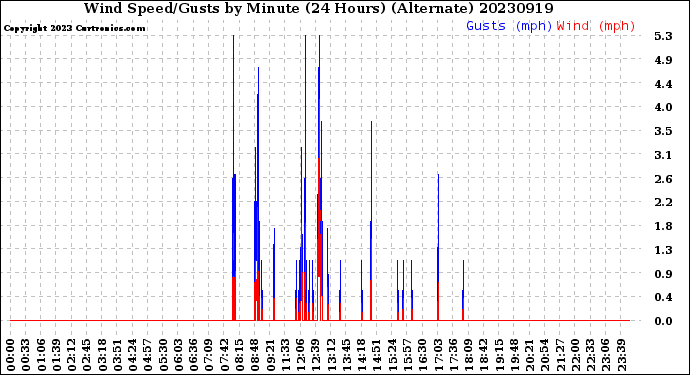 Milwaukee Weather Wind Speed/Gusts<br>by Minute<br>(24 Hours) (Alternate)