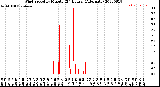 Milwaukee Weather Wind Speed<br>by Minute<br>(24 Hours) (Alternate)