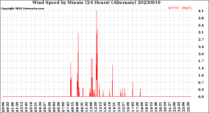 Milwaukee Weather Wind Speed<br>by Minute<br>(24 Hours) (Alternate)