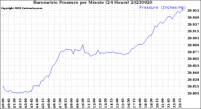 Milwaukee Weather Barometric Pressure<br>per Minute<br>(24 Hours)