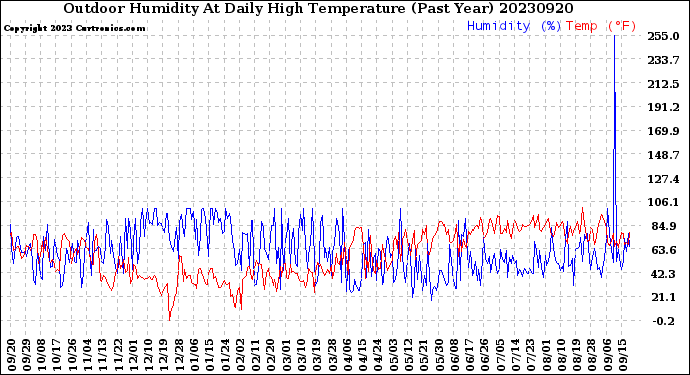 Milwaukee Weather Outdoor Humidity<br>At Daily High<br>Temperature<br>(Past Year)