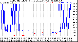 Milwaukee Weather Outdoor Humidity<br>vs Temperature<br>Every 5 Minutes