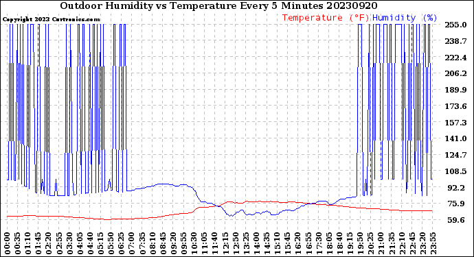 Milwaukee Weather Outdoor Humidity<br>vs Temperature<br>Every 5 Minutes