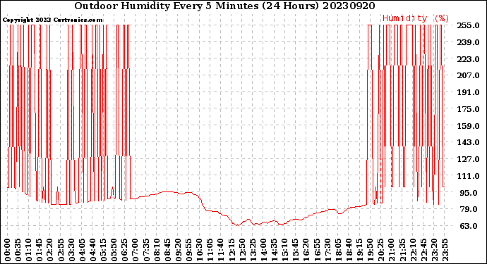 Milwaukee Weather Outdoor Humidity<br>Every 5 Minutes<br>(24 Hours)