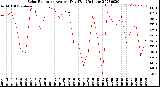 Milwaukee Weather Solar Radiation<br>Avg per Day W/m2/minute