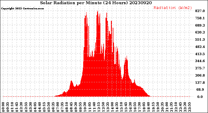 Milwaukee Weather Solar Radiation<br>per Minute<br>(24 Hours)