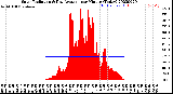 Milwaukee Weather Solar Radiation<br>& Day Average<br>per Minute<br>(Today)