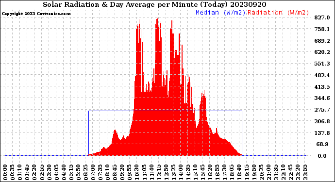 Milwaukee Weather Solar Radiation<br>& Day Average<br>per Minute<br>(Today)