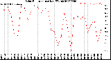 Milwaukee Weather Solar Radiation<br>per Day KW/m2