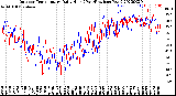 Milwaukee Weather Outdoor Temperature<br>Daily High<br>(Past/Previous Year)