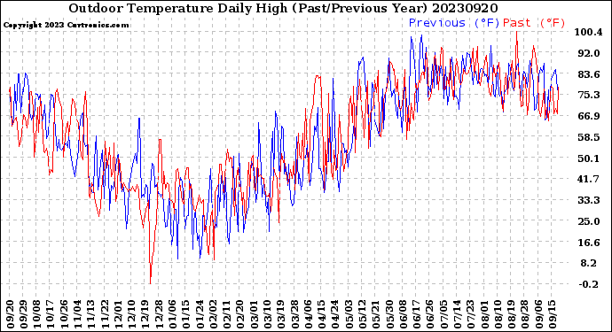 Milwaukee Weather Outdoor Temperature<br>Daily High<br>(Past/Previous Year)