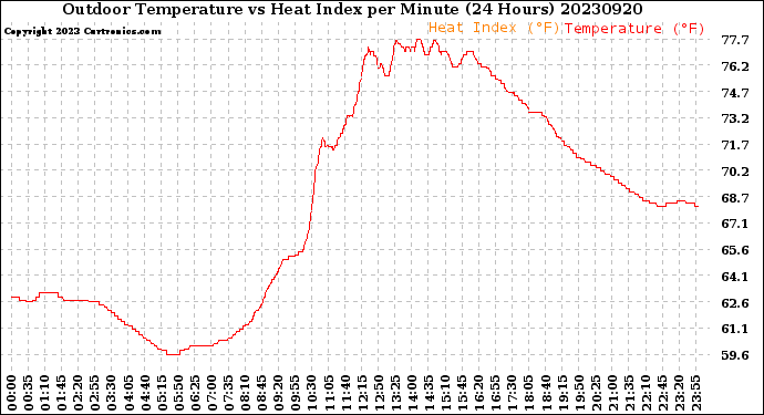 Milwaukee Weather Outdoor Temperature<br>vs Heat Index<br>per Minute<br>(24 Hours)