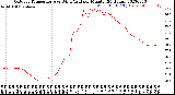 Milwaukee Weather Outdoor Temperature<br>vs Wind Chill<br>per Minute<br>(24 Hours)