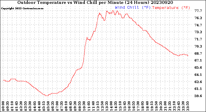 Milwaukee Weather Outdoor Temperature<br>vs Wind Chill<br>per Minute<br>(24 Hours)