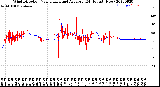 Milwaukee Weather Wind Direction<br>Normalized and Average<br>(24 Hours) (New)