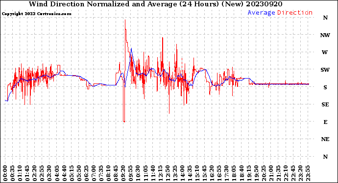 Milwaukee Weather Wind Direction<br>Normalized and Average<br>(24 Hours) (New)