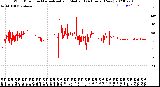 Milwaukee Weather Wind Direction<br>Normalized and Median<br>(24 Hours) (New)