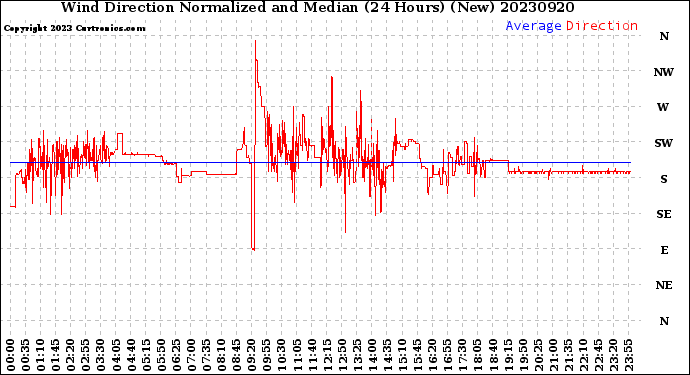 Milwaukee Weather Wind Direction<br>Normalized and Median<br>(24 Hours) (New)