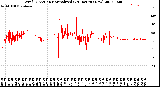 Milwaukee Weather Wind Direction<br>Normalized<br>(24 Hours) (New)