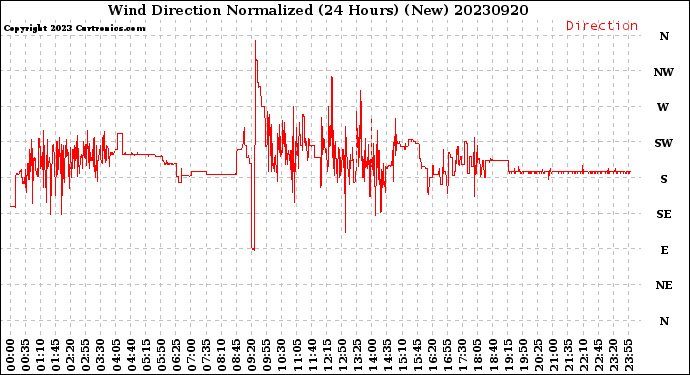 Milwaukee Weather Wind Direction<br>Normalized<br>(24 Hours) (New)