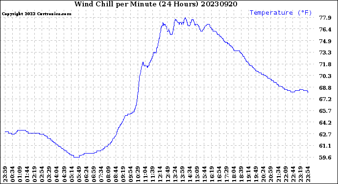 Milwaukee Weather Wind Chill<br>per Minute<br>(24 Hours)