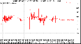 Milwaukee Weather Wind Direction<br>Normalized<br>(24 Hours) (Old)