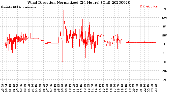 Milwaukee Weather Wind Direction<br>Normalized<br>(24 Hours) (Old)