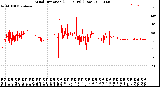 Milwaukee Weather Wind Direction<br>(24 Hours) (Raw)