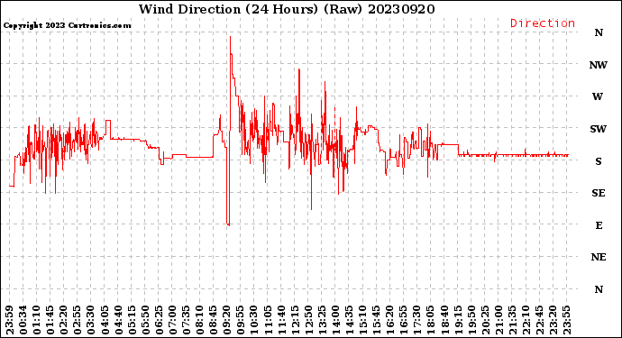 Milwaukee Weather Wind Direction<br>(24 Hours) (Raw)