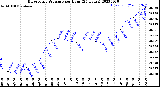 Milwaukee Weather Barometric Pressure<br>per Hour<br>(24 Hours)