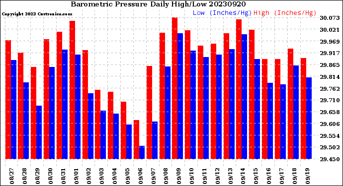 Milwaukee Weather Barometric Pressure<br>Daily High/Low