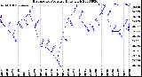 Milwaukee Weather Barometric Pressure<br>Daily High