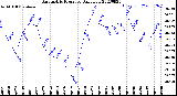 Milwaukee Weather Barometric Pressure<br>Daily Low