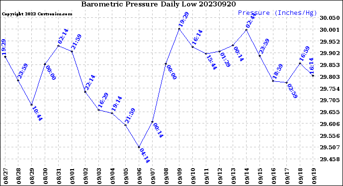 Milwaukee Weather Barometric Pressure<br>Daily Low