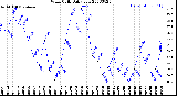 Milwaukee Weather Wind Chill<br>Daily Low