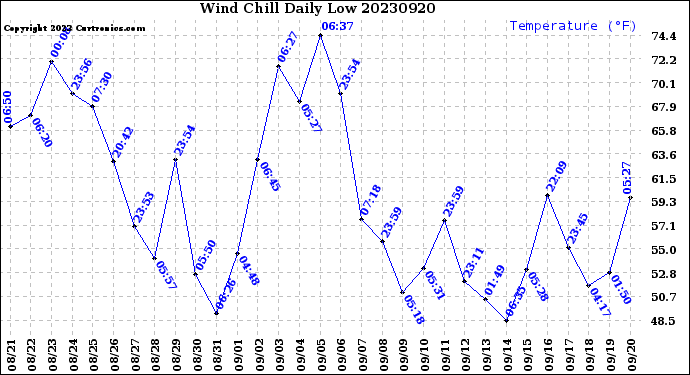 Milwaukee Weather Wind Chill<br>Daily Low