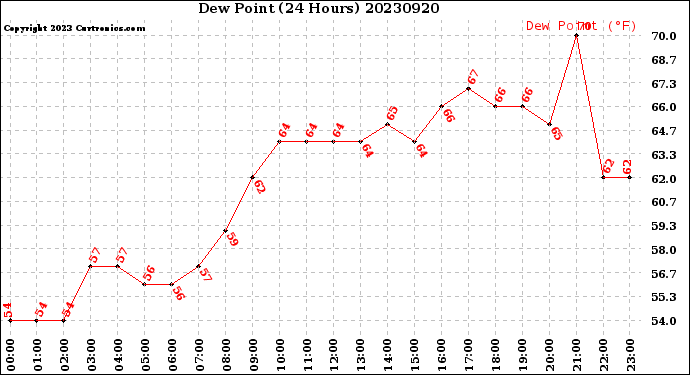 Milwaukee Weather Dew Point<br>(24 Hours)