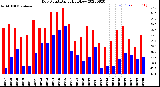 Milwaukee Weather Dew Point<br>Daily High/Low