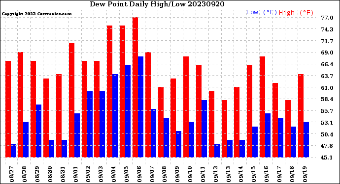 Milwaukee Weather Dew Point<br>Daily High/Low