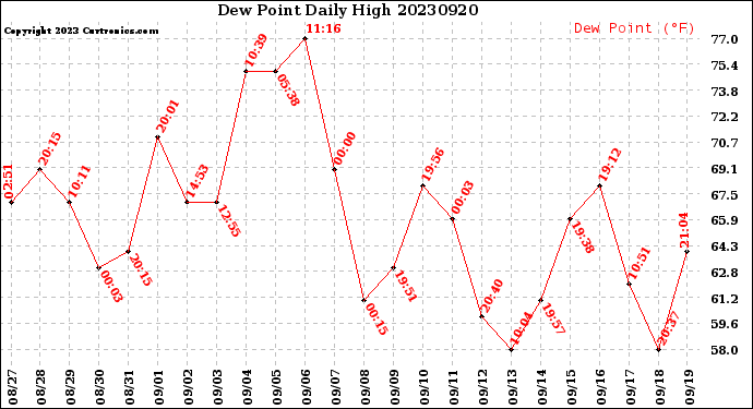 Milwaukee Weather Dew Point<br>Daily High