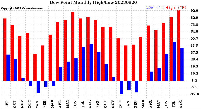 Milwaukee Weather Dew Point<br>Monthly High/Low