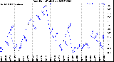 Milwaukee Weather Dew Point<br>Daily Low