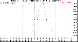 Milwaukee Weather Evapotranspiration<br>per Hour<br>(Inches 24 Hours)