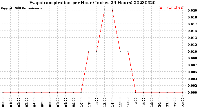 Milwaukee Weather Evapotranspiration<br>per Hour<br>(Inches 24 Hours)