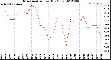 Milwaukee Weather Evapotranspiration<br>per Day (Inches)