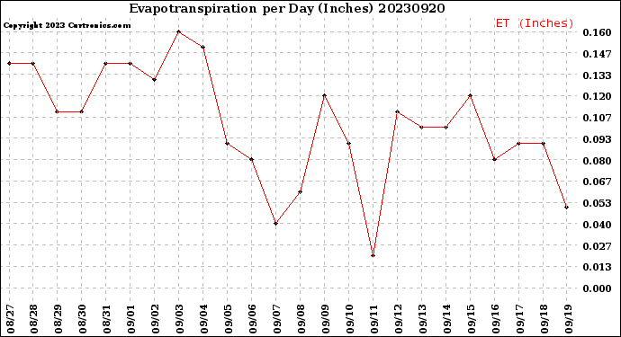 Milwaukee Weather Evapotranspiration<br>per Day (Inches)