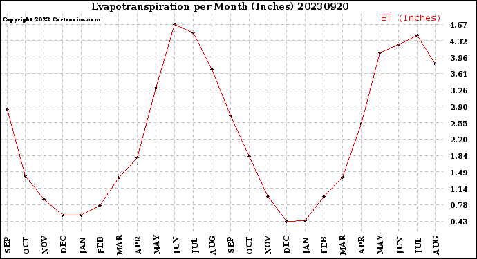 Milwaukee Weather Evapotranspiration<br>per Month (Inches)