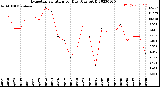 Milwaukee Weather Evapotranspiration<br>per Day (Ozs sq/ft)