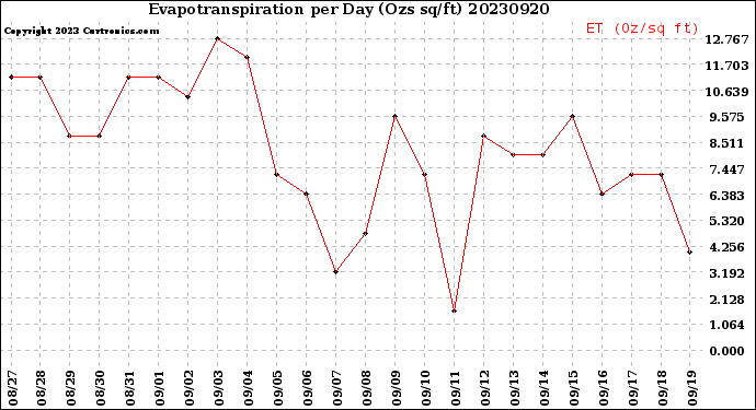 Milwaukee Weather Evapotranspiration<br>per Day (Ozs sq/ft)